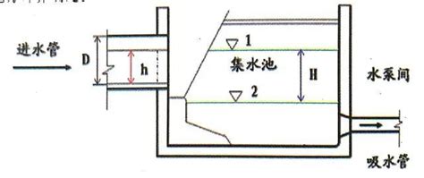 集水池